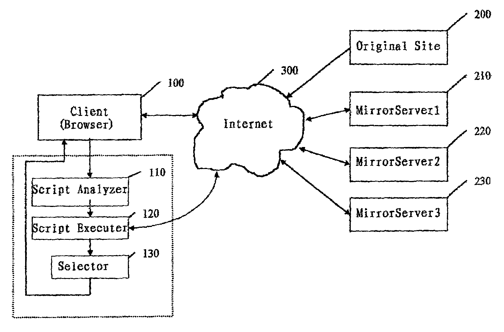 Method of balancing load among mirror servers