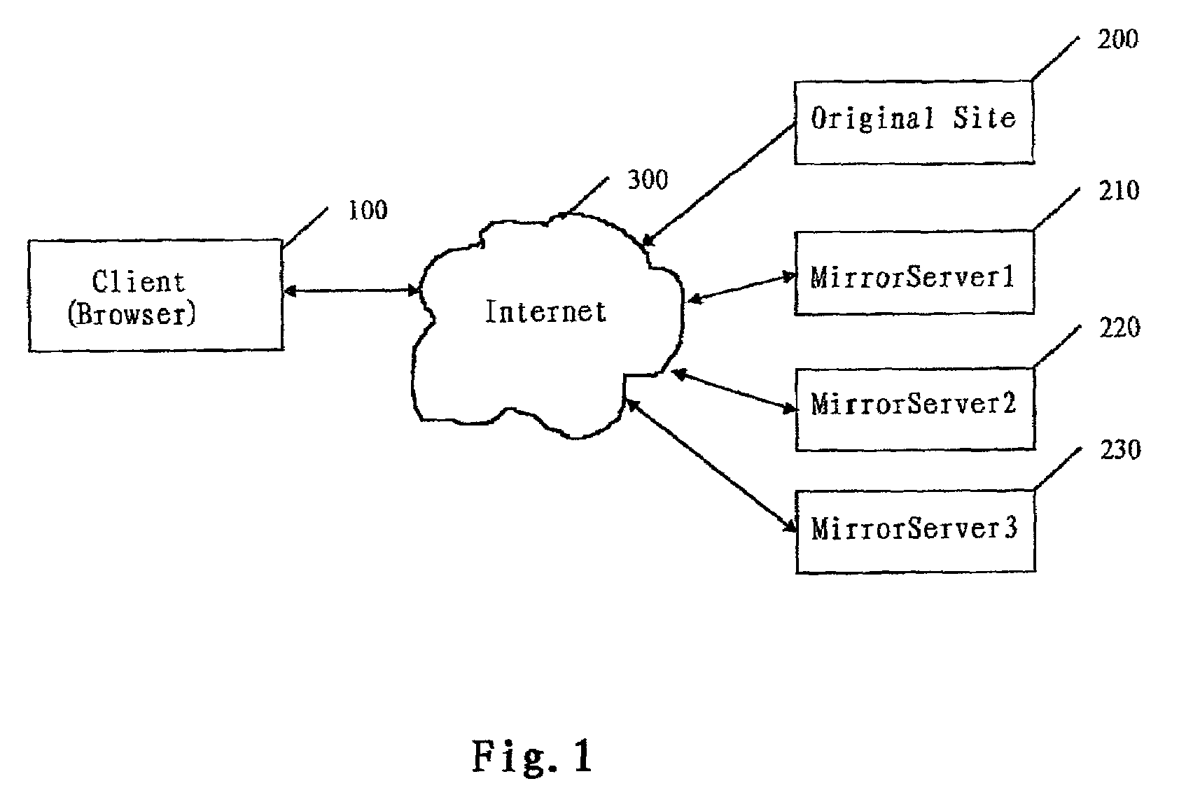 Method of balancing load among mirror servers