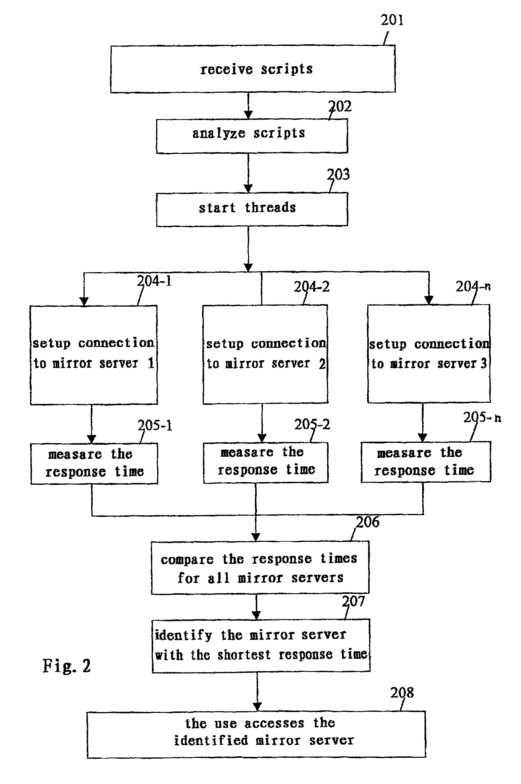 Method of balancing load among mirror servers