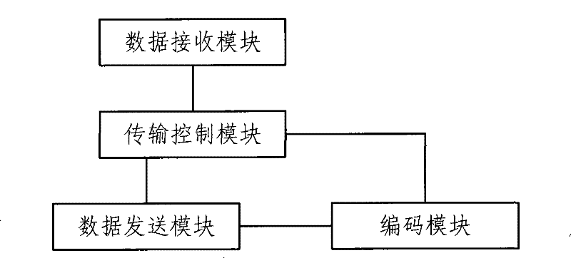 Communication system and method and coding router