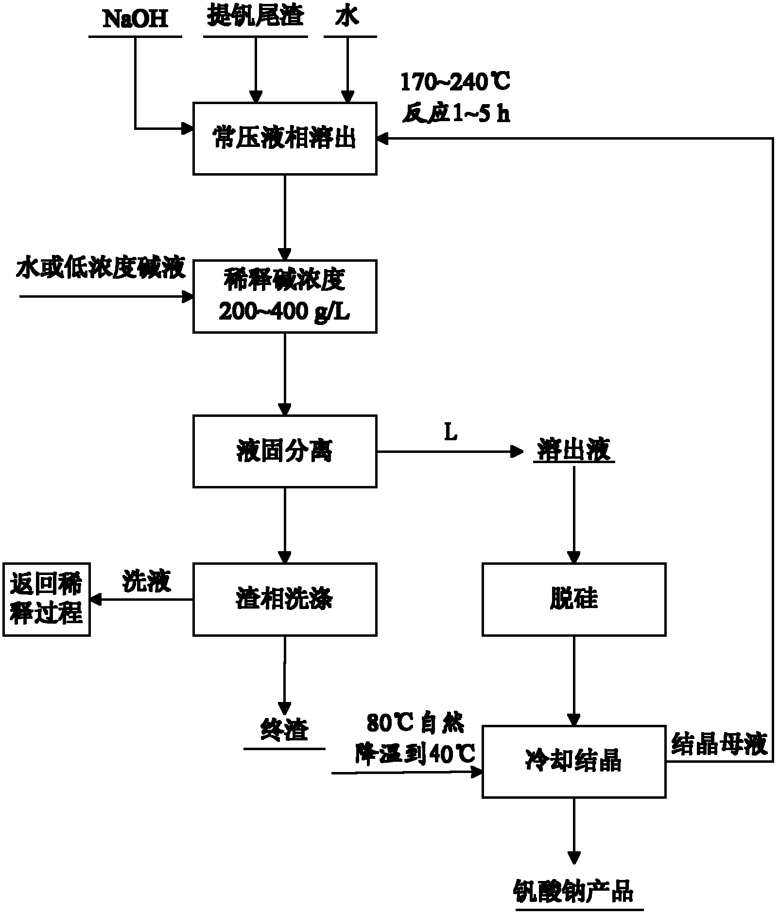 Method for recycling vanadium extraction tailings