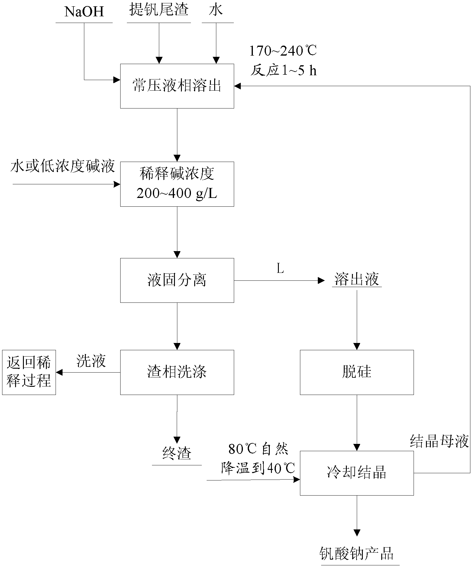 Method for recycling vanadium extraction tailings