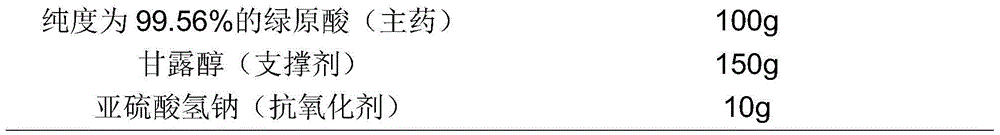 Application of chlorogenic acid to preparing medicine for treating Hutchinson-Gilford syndrome