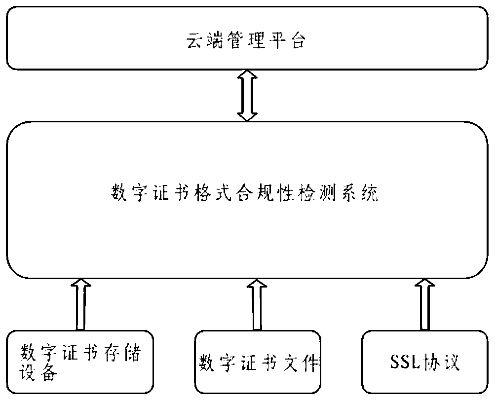 Digital certificate format compliance detection system