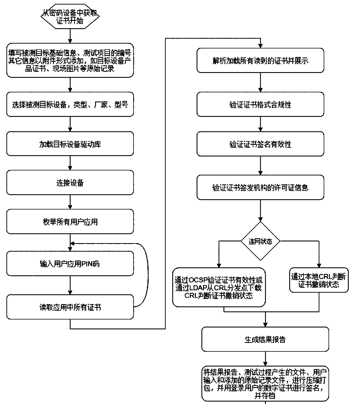 Digital certificate format compliance detection system