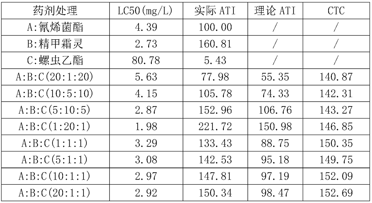 Seed treatment composition containing phenamacril, metalaxyl-m and spirotetramat