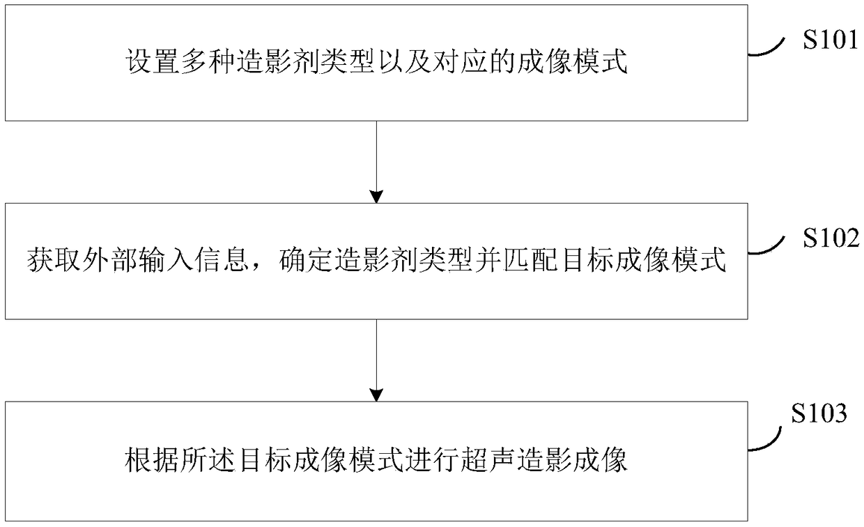 Contrast-enhanced ultrasound imaging method and system