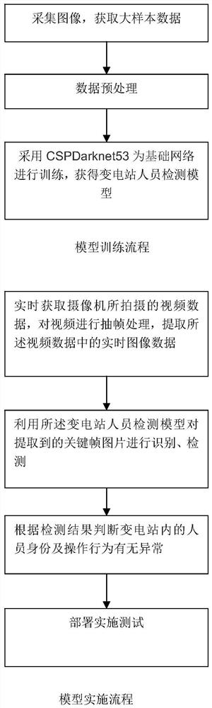 Transformer substation personnel detection method and device based on deep learning