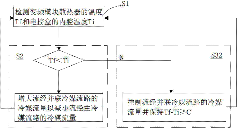 Variable-frequency air conditioner and condensation prevention control method for variable-frequency module radiator of variable-frequency air conditioner