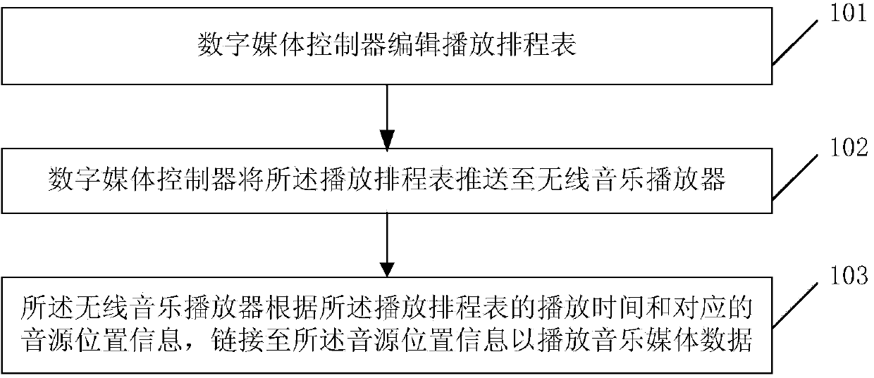 Wireless music playing method and system and wireless music player