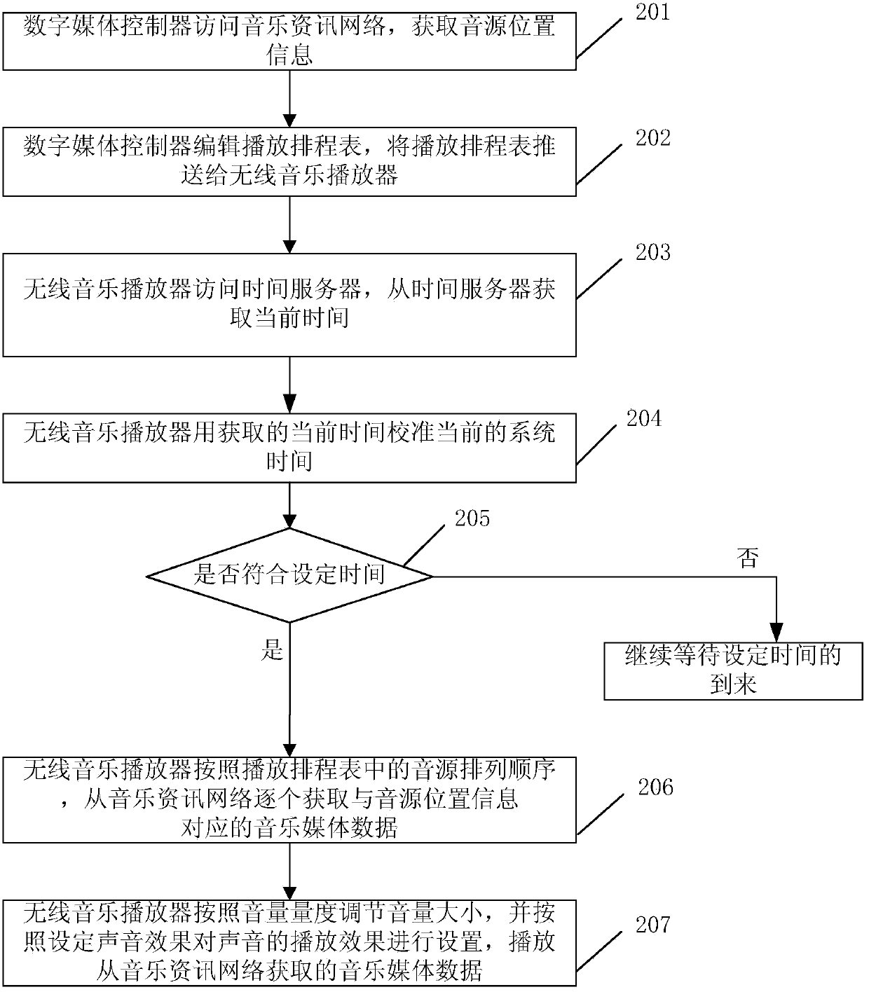 Wireless music playing method and system and wireless music player