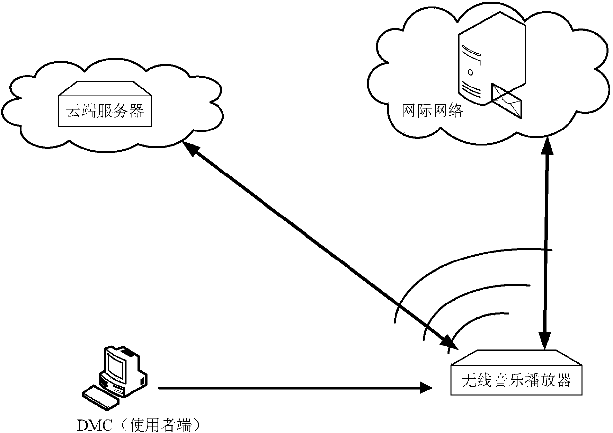 Wireless music playing method and system and wireless music player