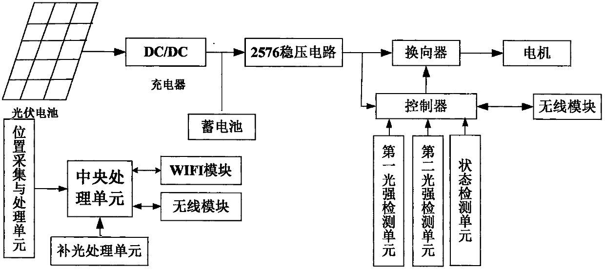 Photovoltaic-based passive intelligent curtain control system