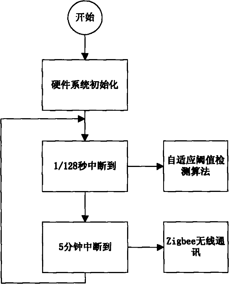 Magnetic resistant vehicle quantity and speed detecting node based on Zigbee wireless protocol and use methods thereof