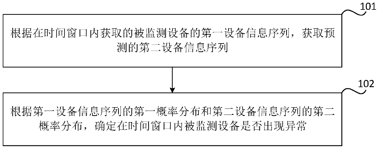 Anomaly detection method and device, storage medium and electronic equipment