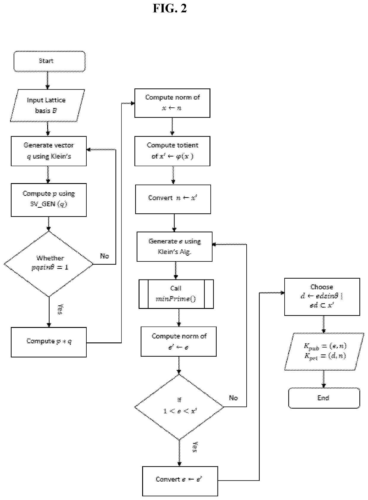 Post-quantum cryptographic communication protocol