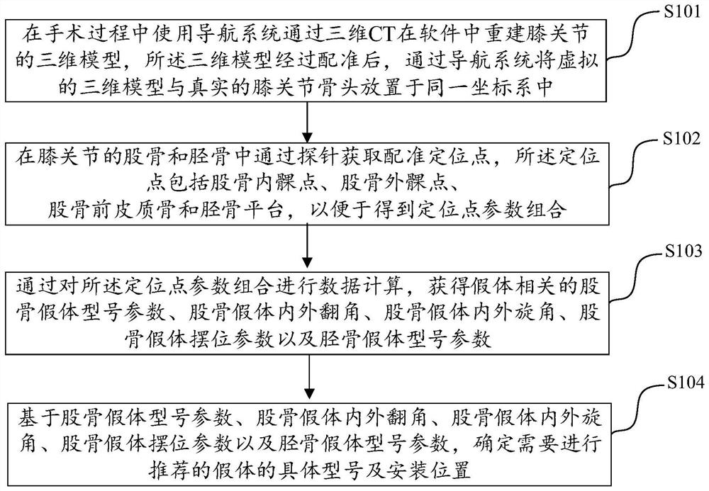 Intraoperative prosthesis recommendation method and system for knee joint surgical navigation system