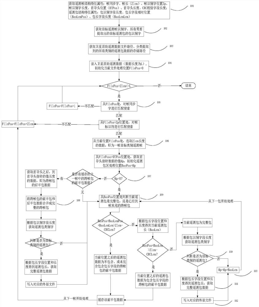 Method, system and medium for classification and extraction of satellite telemetry packets in ccsds system