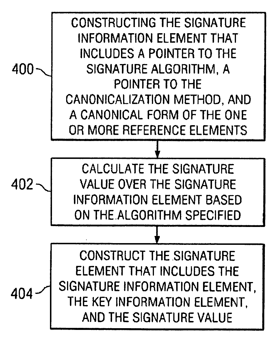 Method and system for signing javascript object notation (JSON) messages