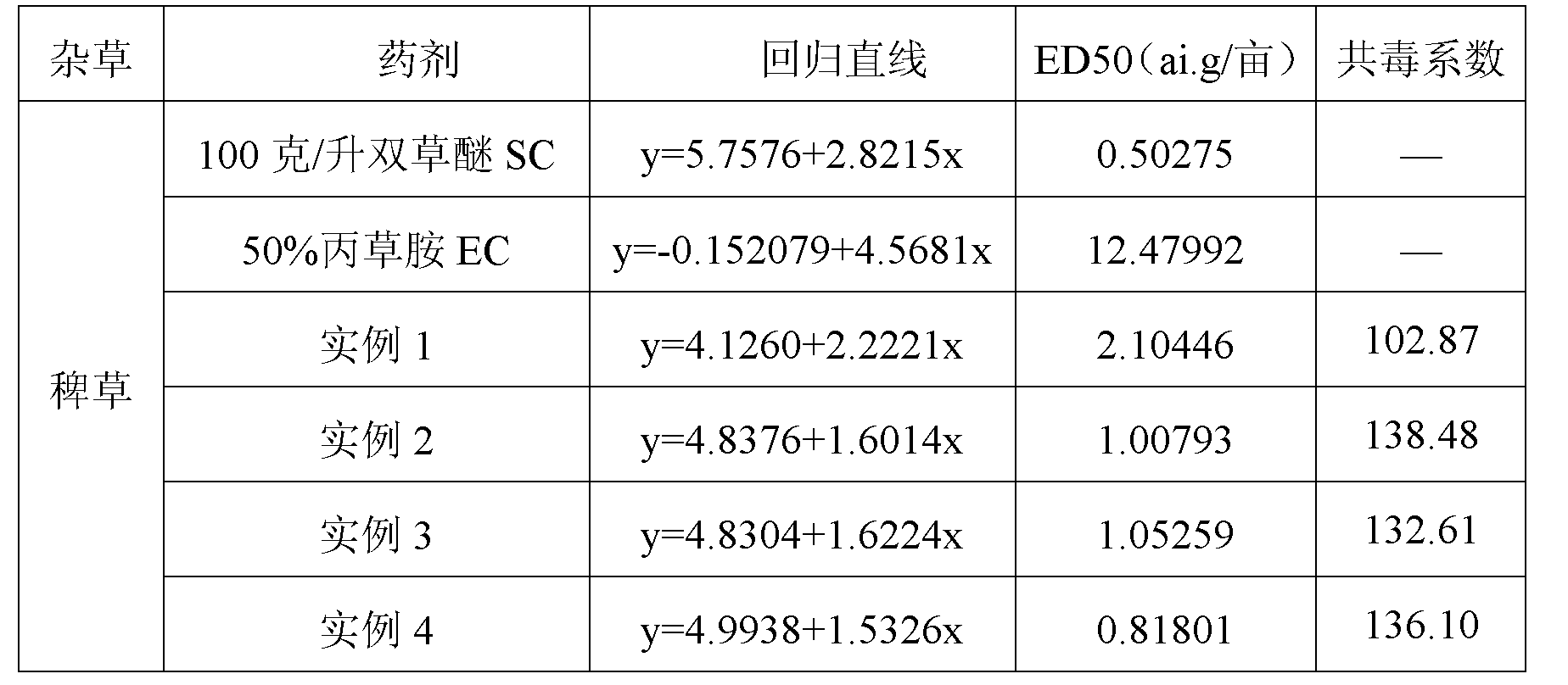 Mixed herbicide composition containing bispyribac-sodium and pretilachlor