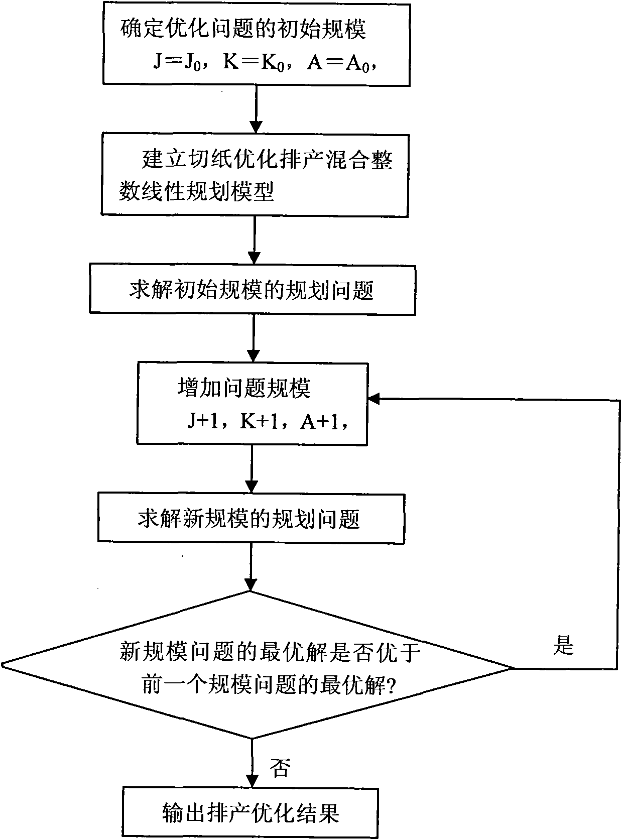 Method of rolled paper cutting and integrated stock optimization in paper factory