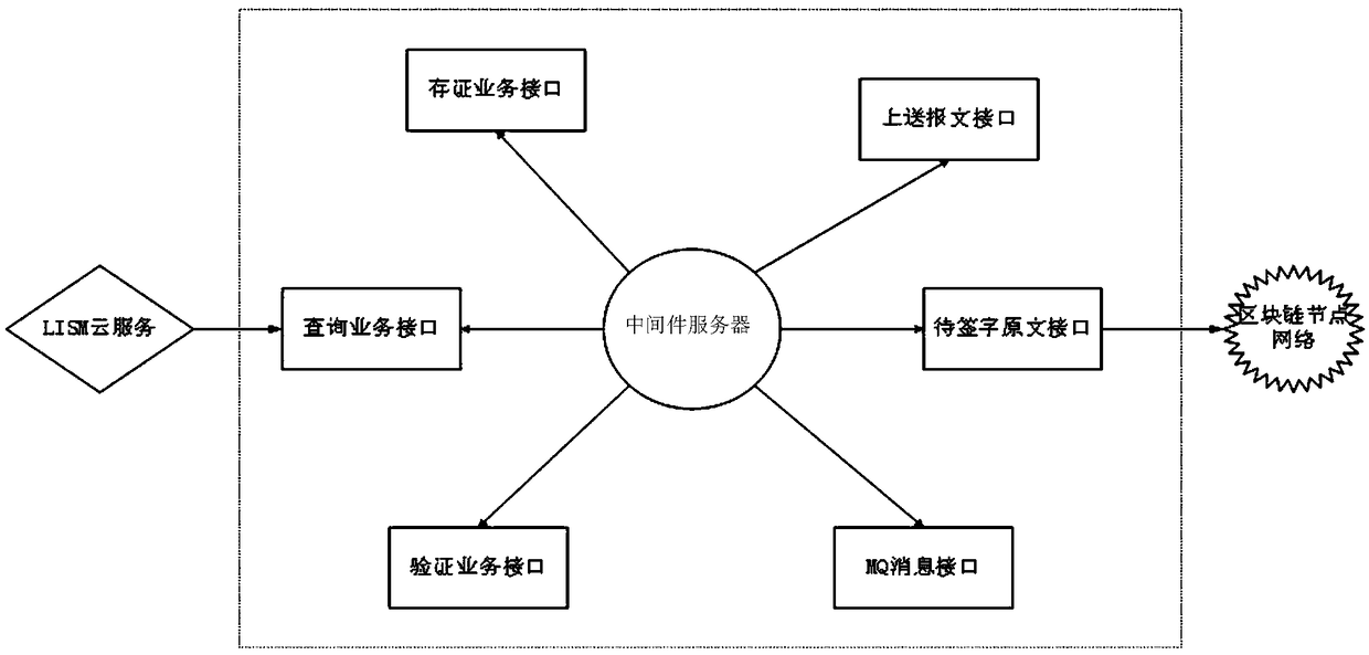 A laboratory information service management system and a working method based on a block chain