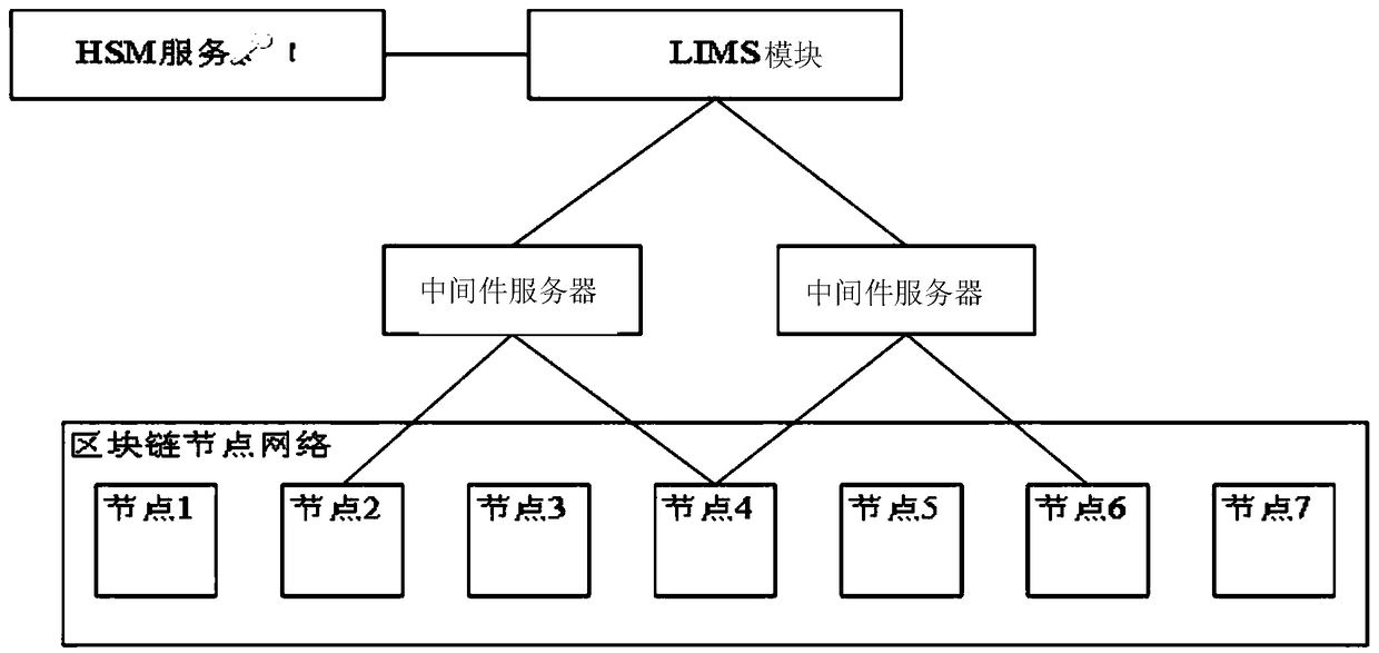 A laboratory information service management system and a working method based on a block chain