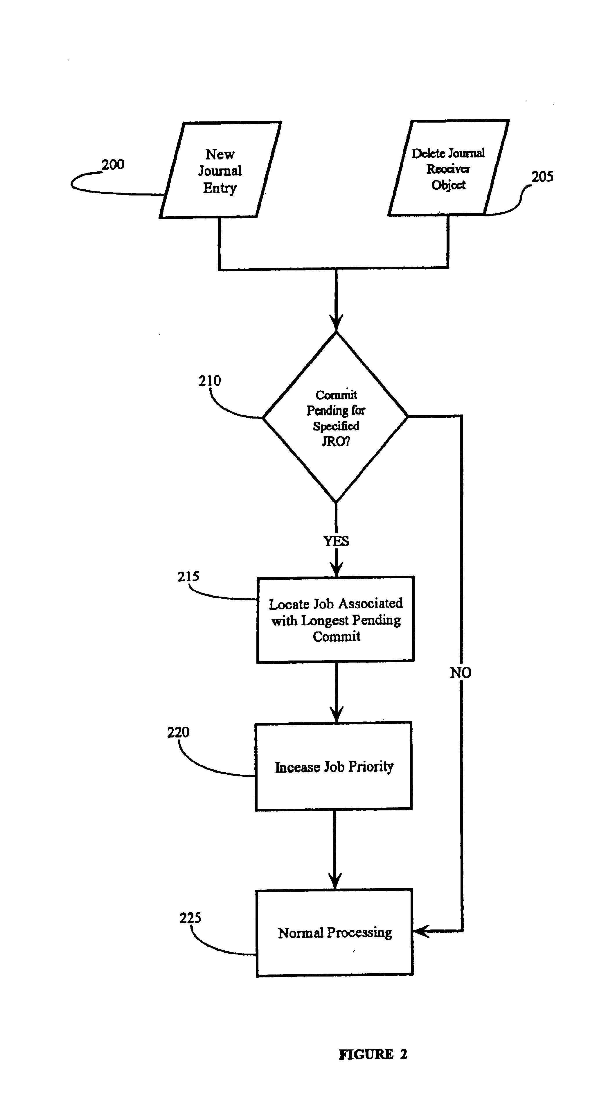 Database commit control mechanism that provides more efficient memory utilization through consideration of task priority