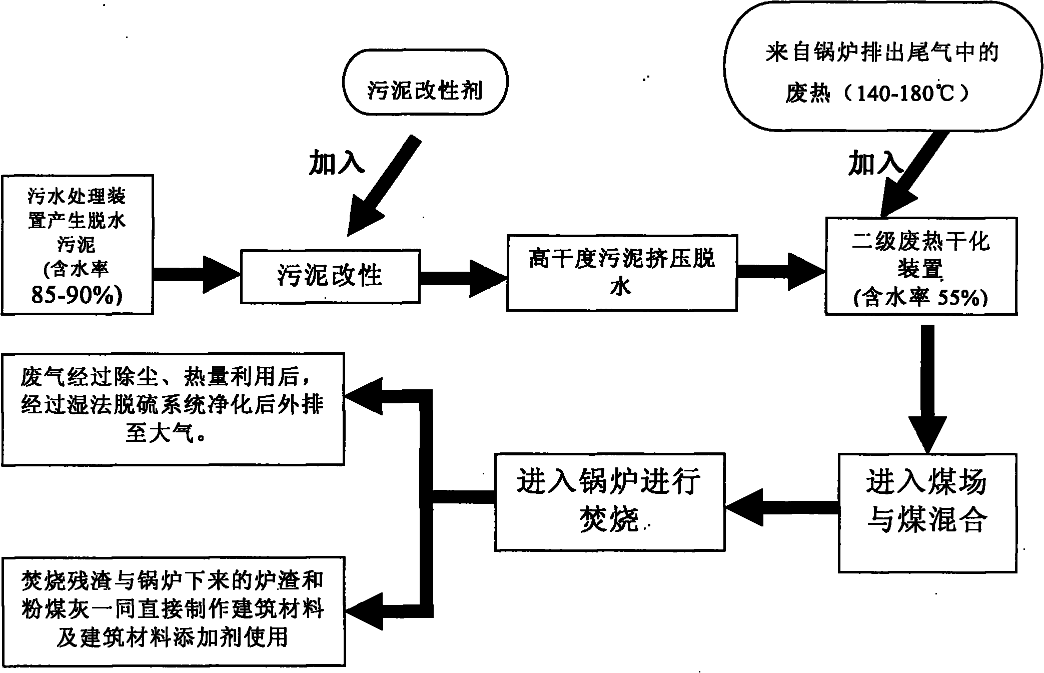 Closed machinery incineration treatment method for half-dry sludge