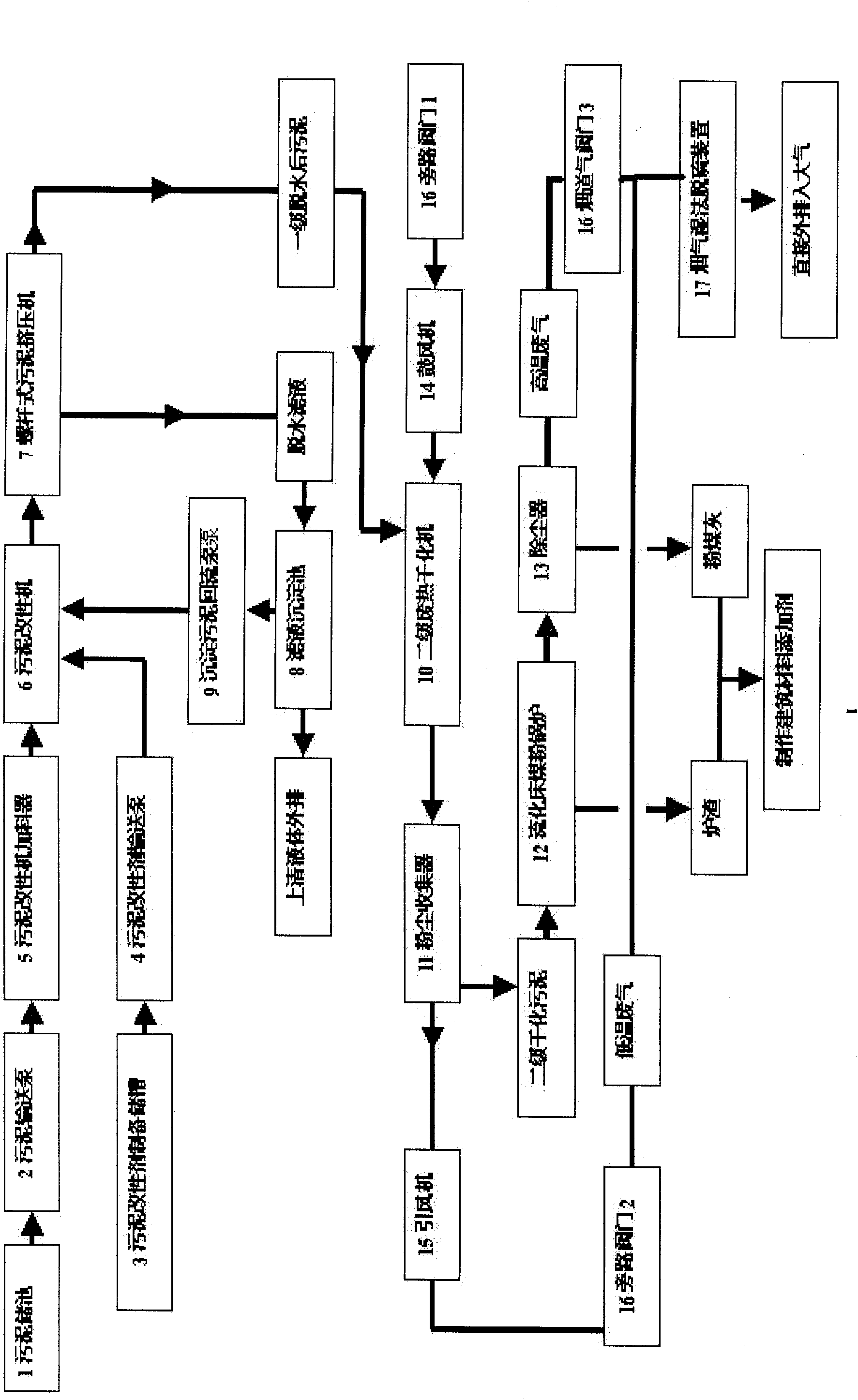 Closed machinery incineration treatment method for half-dry sludge