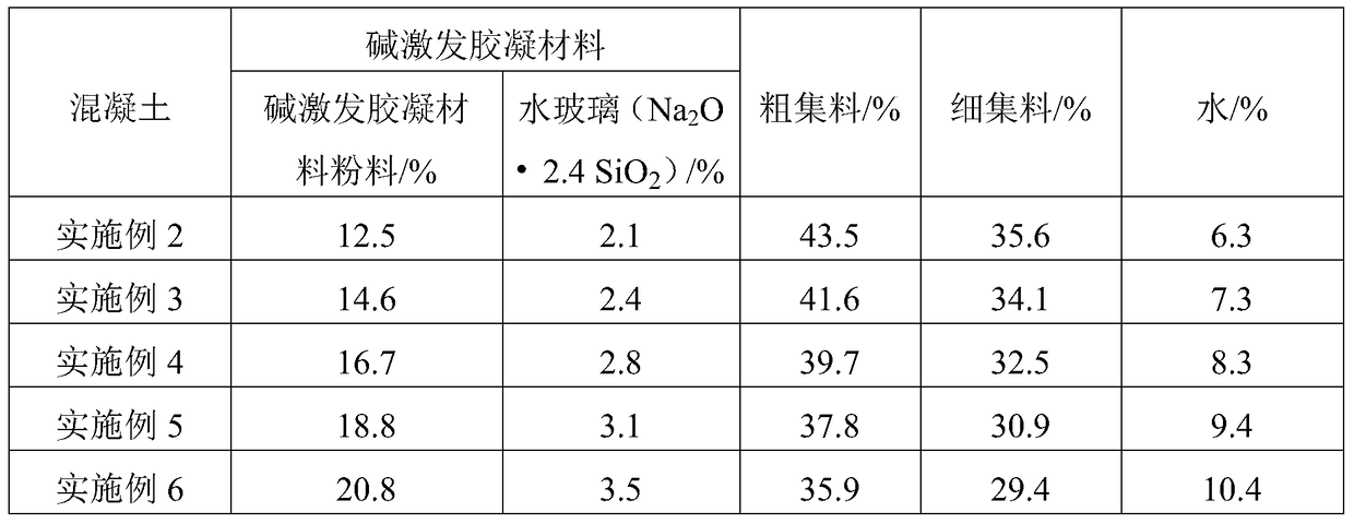 Alkali activated concrete and its preparation method