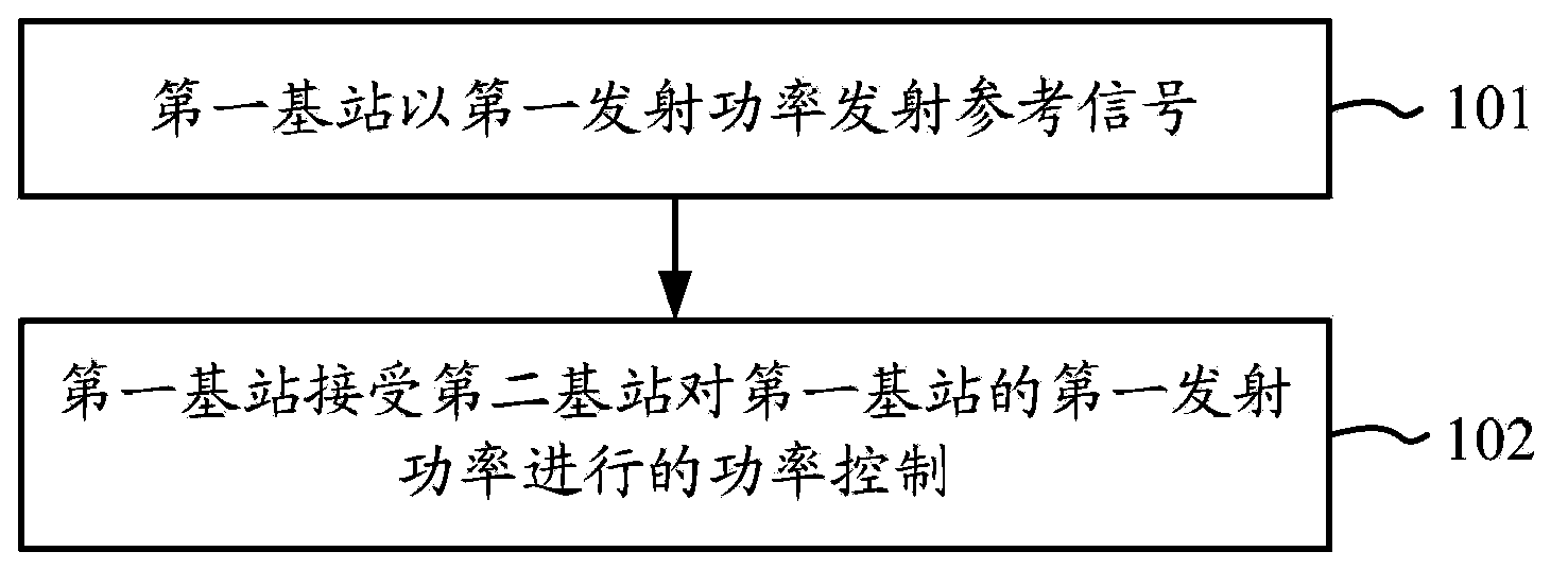 Power control method and base station