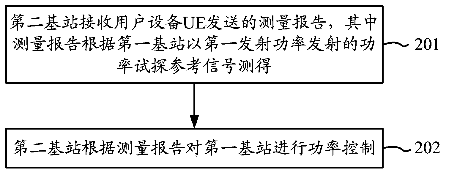 Power control method and base station