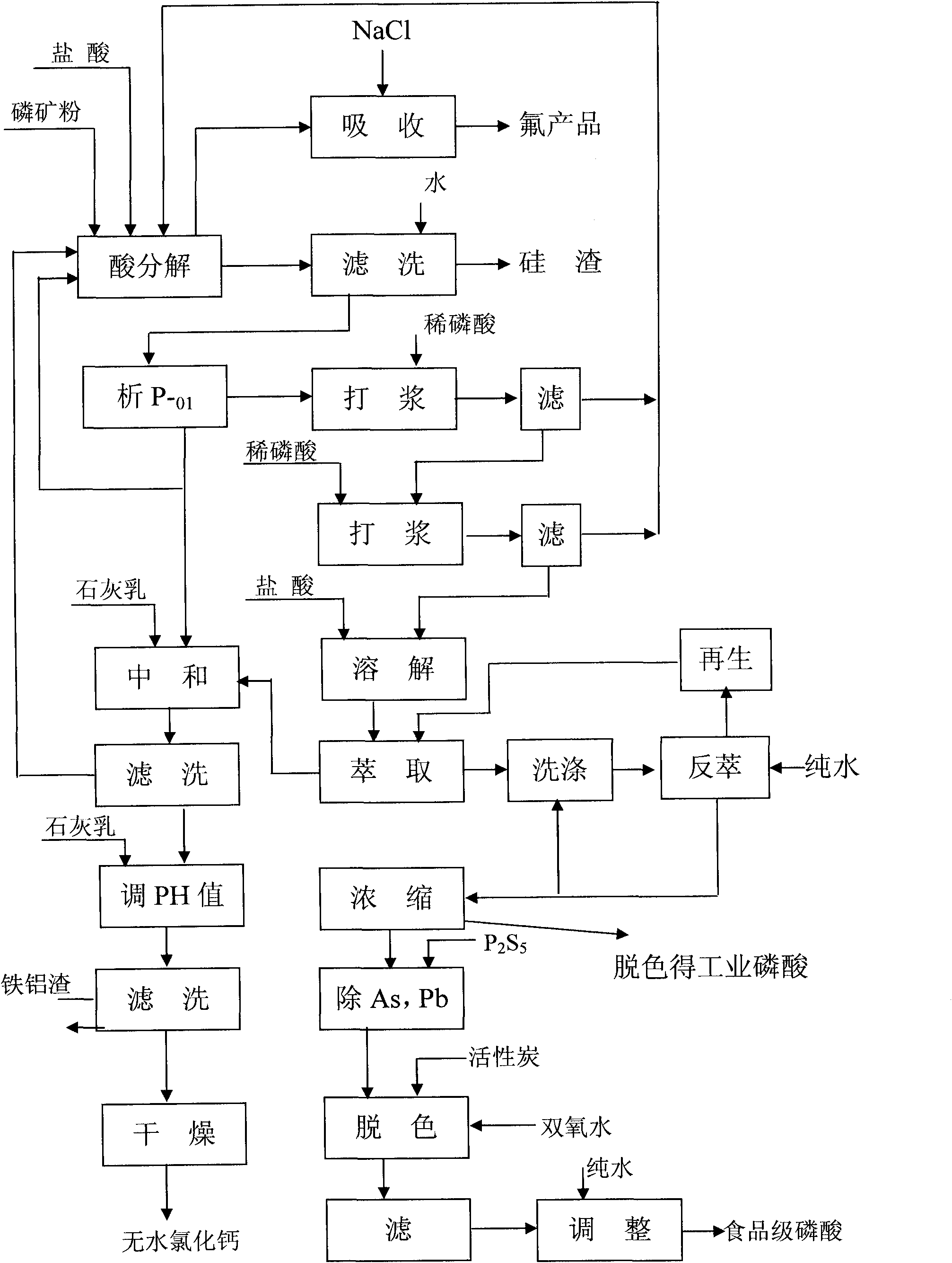 Method for manufacturing industrial phosphoric acid, industrial ammonium phosphate and food-grade phosphoric acid from medium and low-grade phosphorite by one-step extraction of hydrochloric acid method