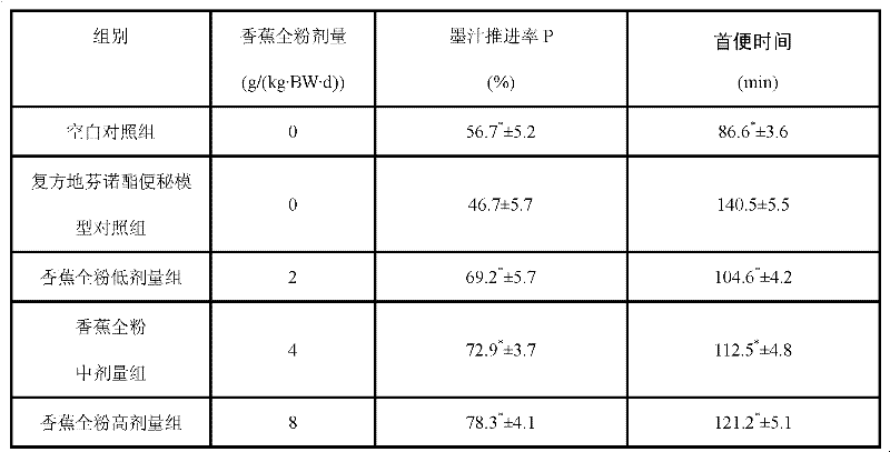 Preparation method of banana powder with laxative and weight-reducing functions