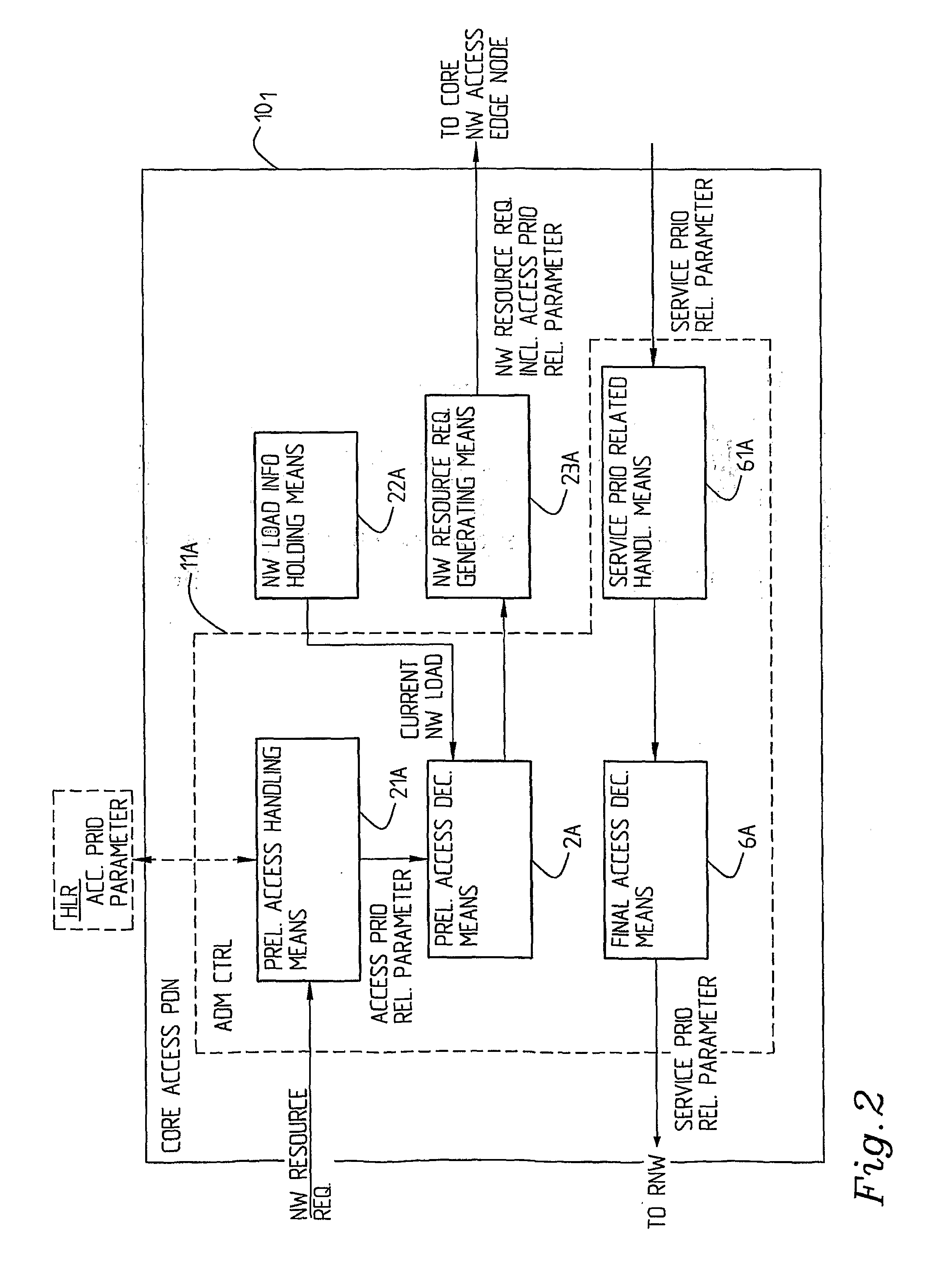 System, Arrangements And Method Relating To Access Handling