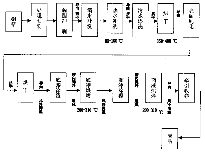 Automatic colour steel band coating line production process and apparatus thereof