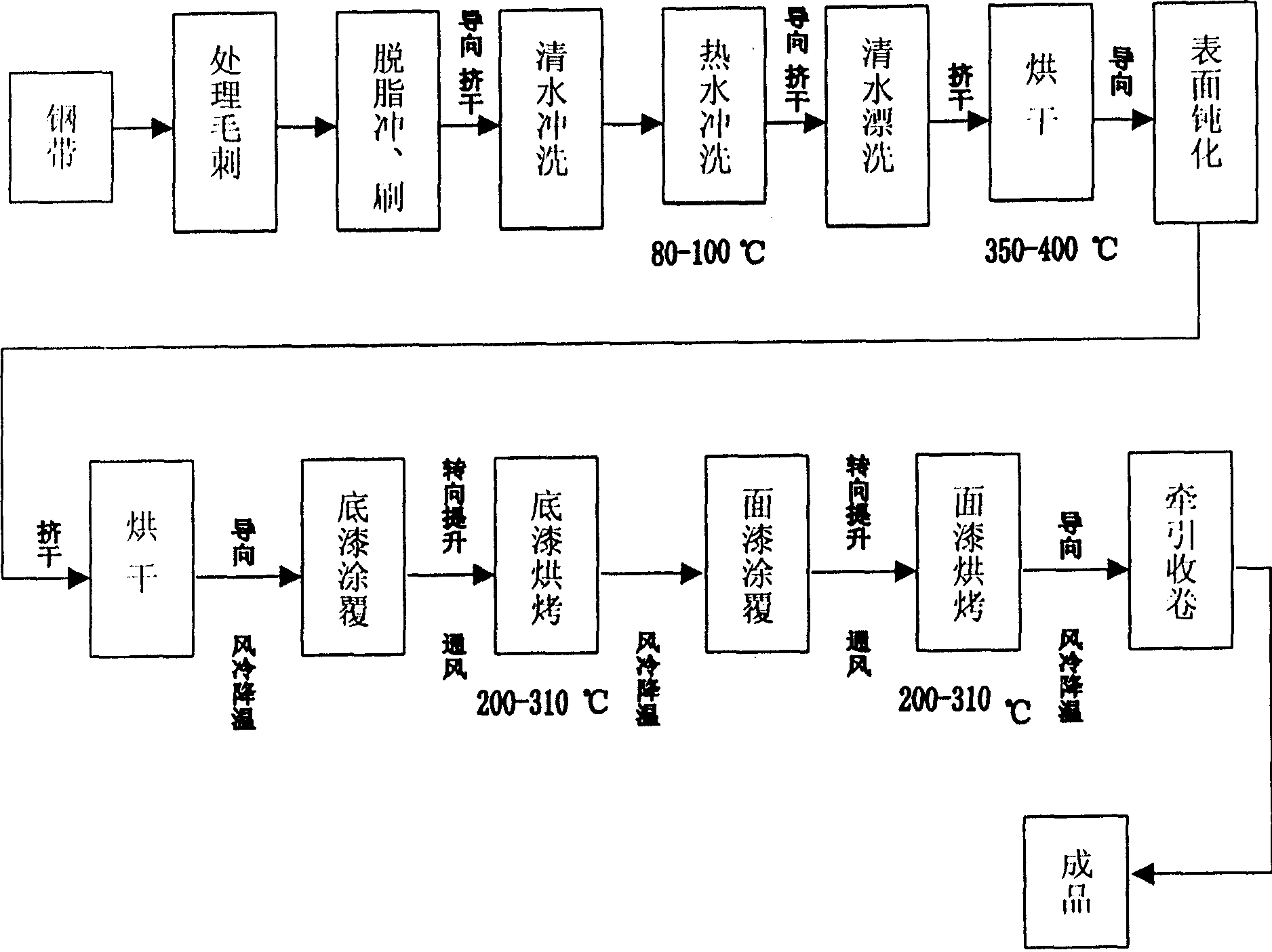 Automatic colour steel band coating line production process and apparatus thereof