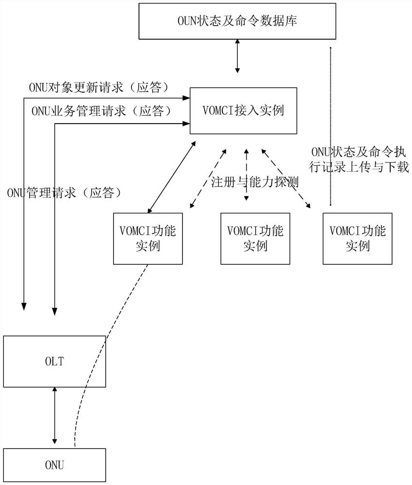 An omci function virtualization system for olt equipment