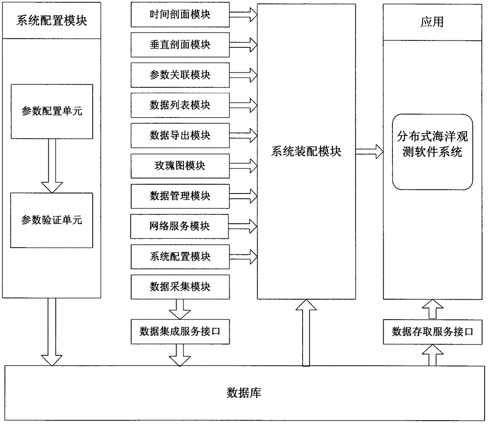 Development platform and method of distributed marine observation software system based on sensor