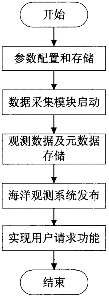 Development platform and method of distributed marine observation software system based on sensor