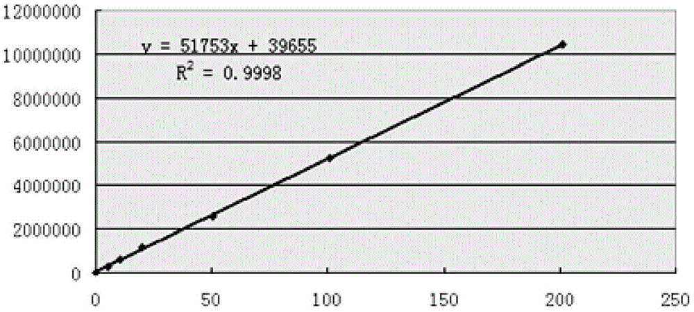 A kind of high-performance liquid chromatography determination method of free ibuprofen in arginoprofen