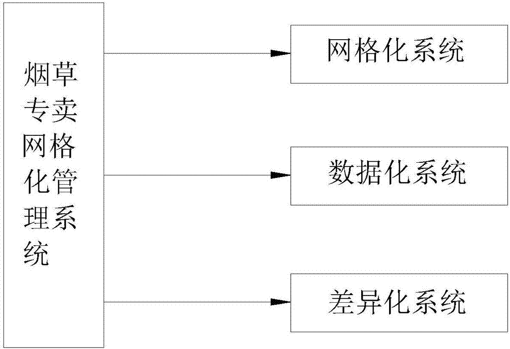 Tobacco monopoly grid management system