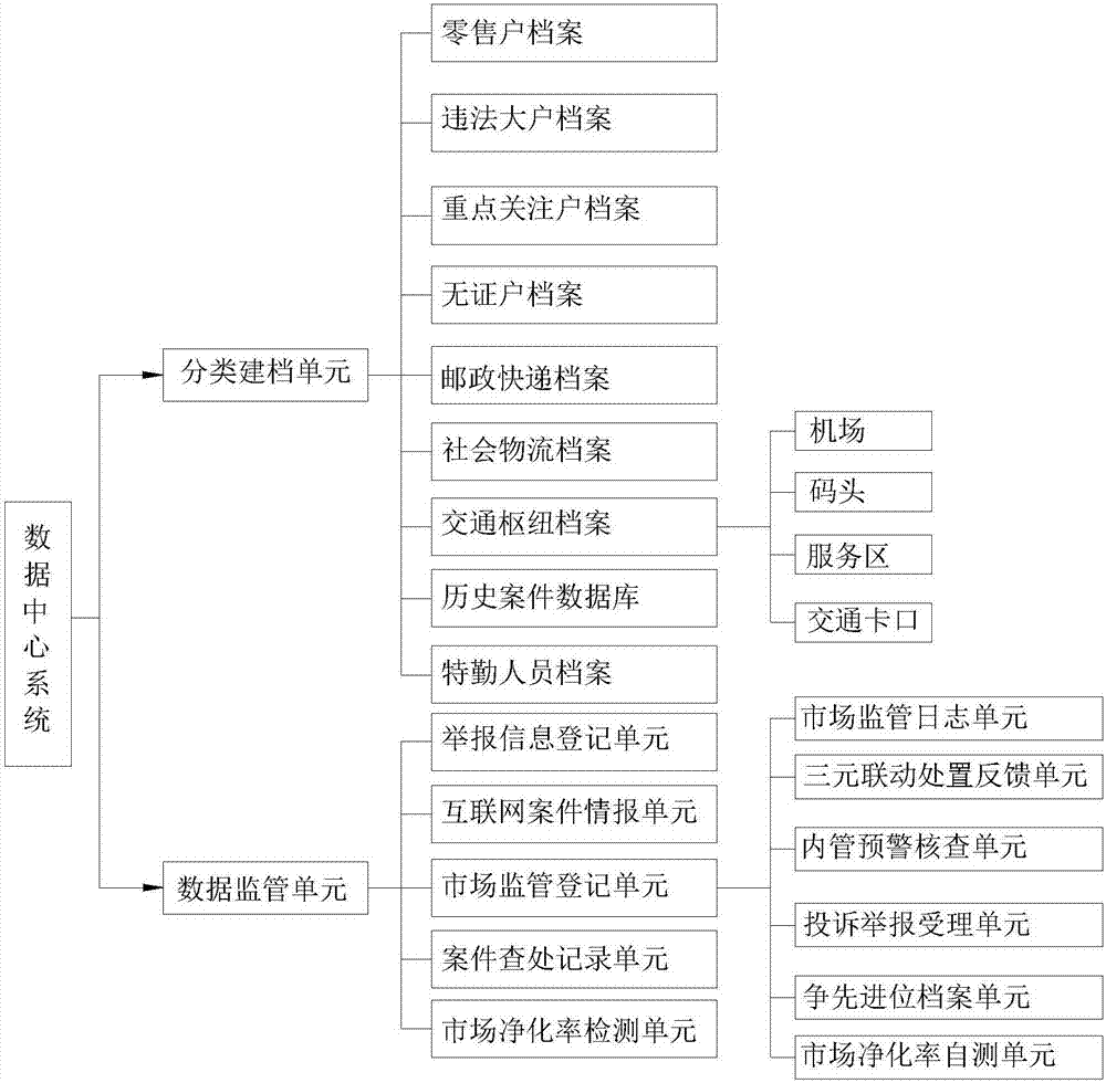 Tobacco monopoly grid management system