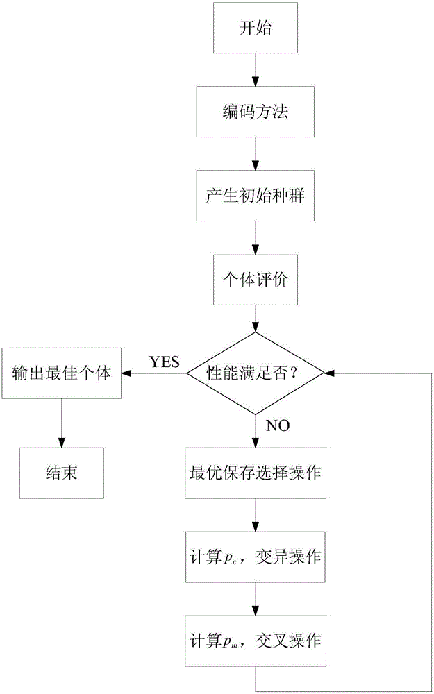 Stereoscopic garage optimization method based on self-adaption genetic algorithm