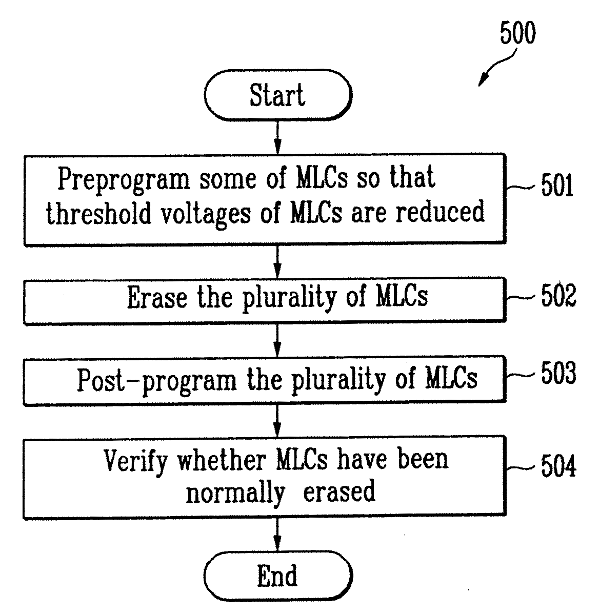 Erase Method of Flash Memory Device