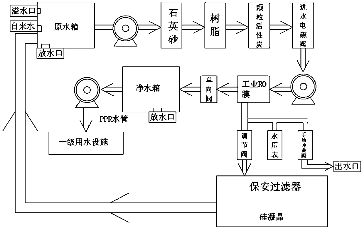 Building hotel household centralized purification and energy-saving water supply system