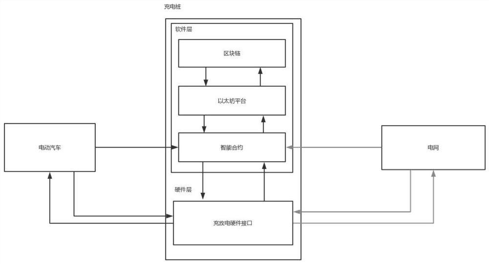 Distributed management scheme for electric vehicle charging based on blockchain