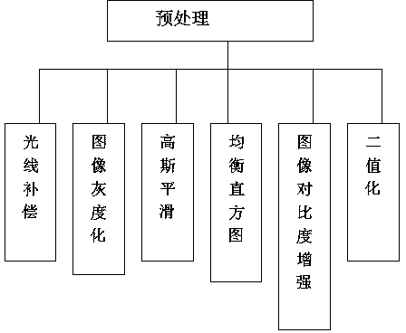 Method for face recognition