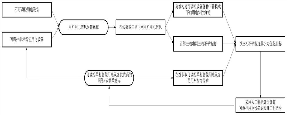 Power three-phase balance strategy method based on the intelligent network of electrical equipment to regulate the Internet of Things